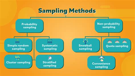 sample sampling procedures